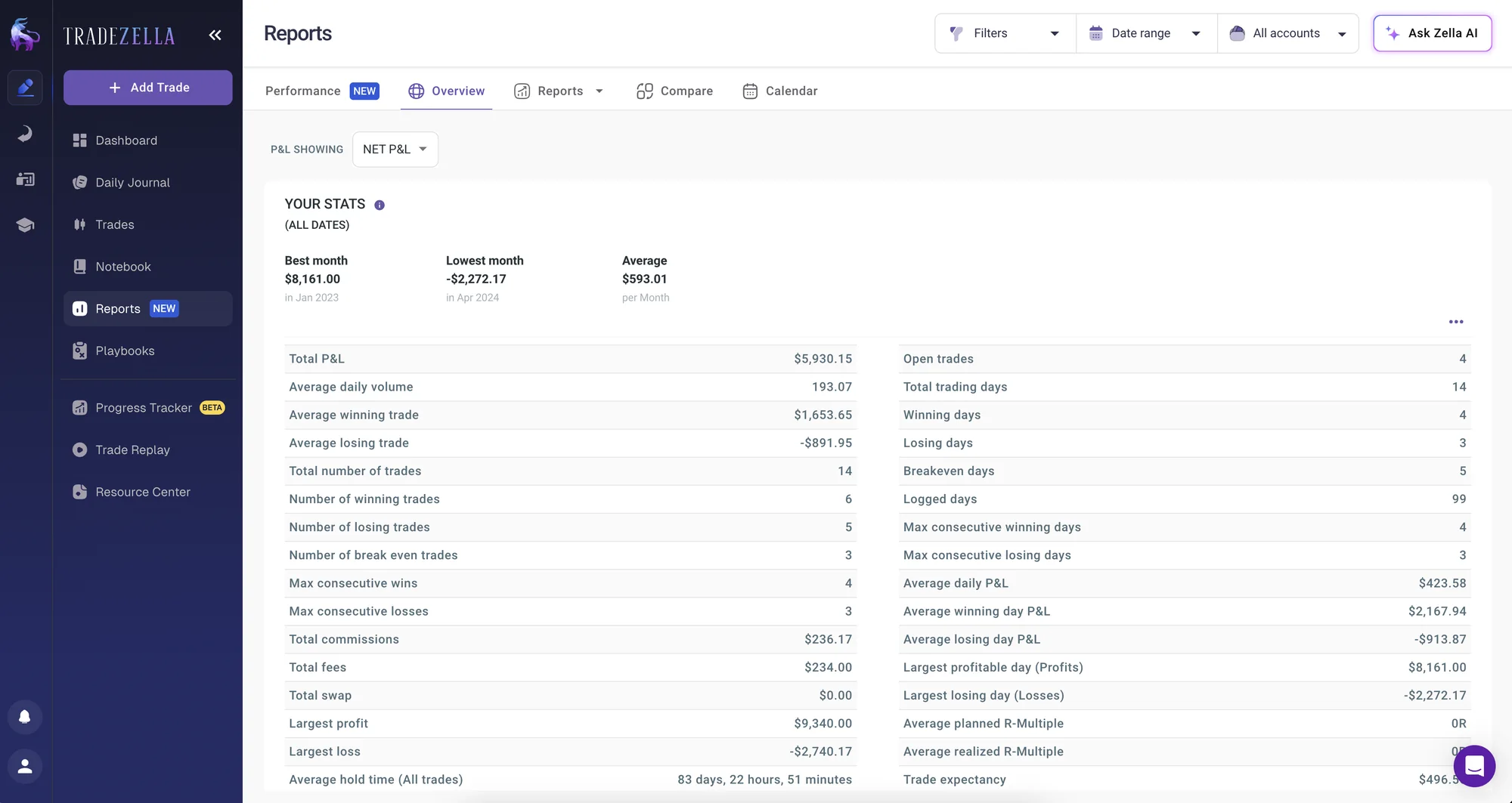 The Overview page before the redesign, with all stats in two long tables of raw numbers