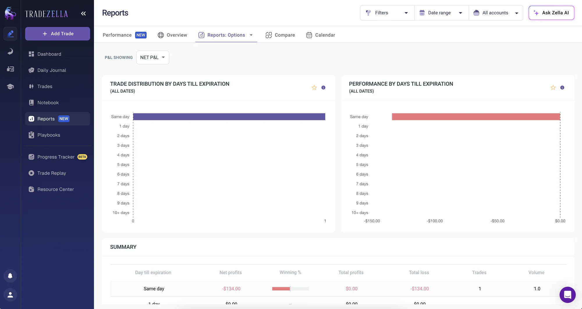 A single report before the redesign, with two bar charts and a summary table