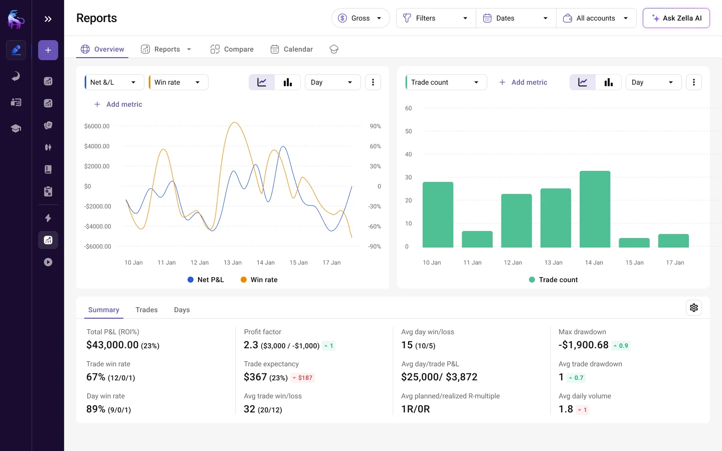 The Reports overview after the redesign: charts with selectable metrics and a summary