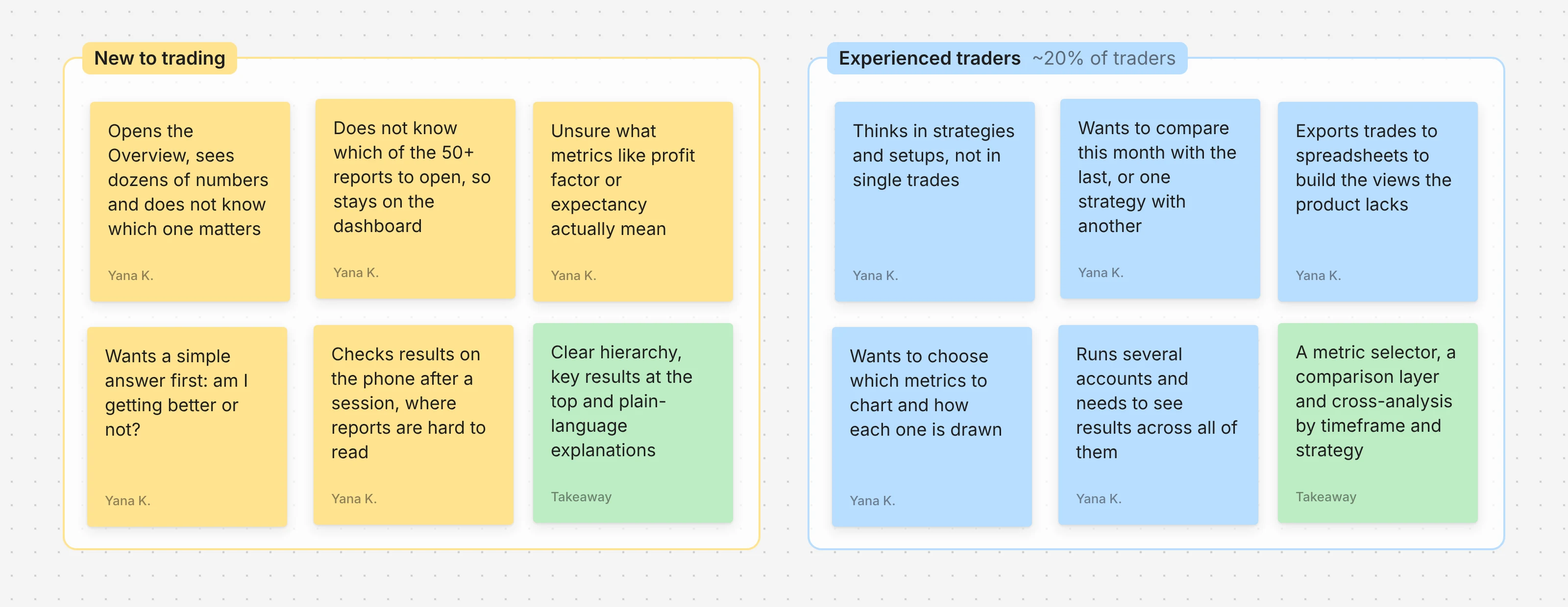 Interview synthesis board: sticky notes grouped into New to trading and Experienced traders, with a takeaway note in each group