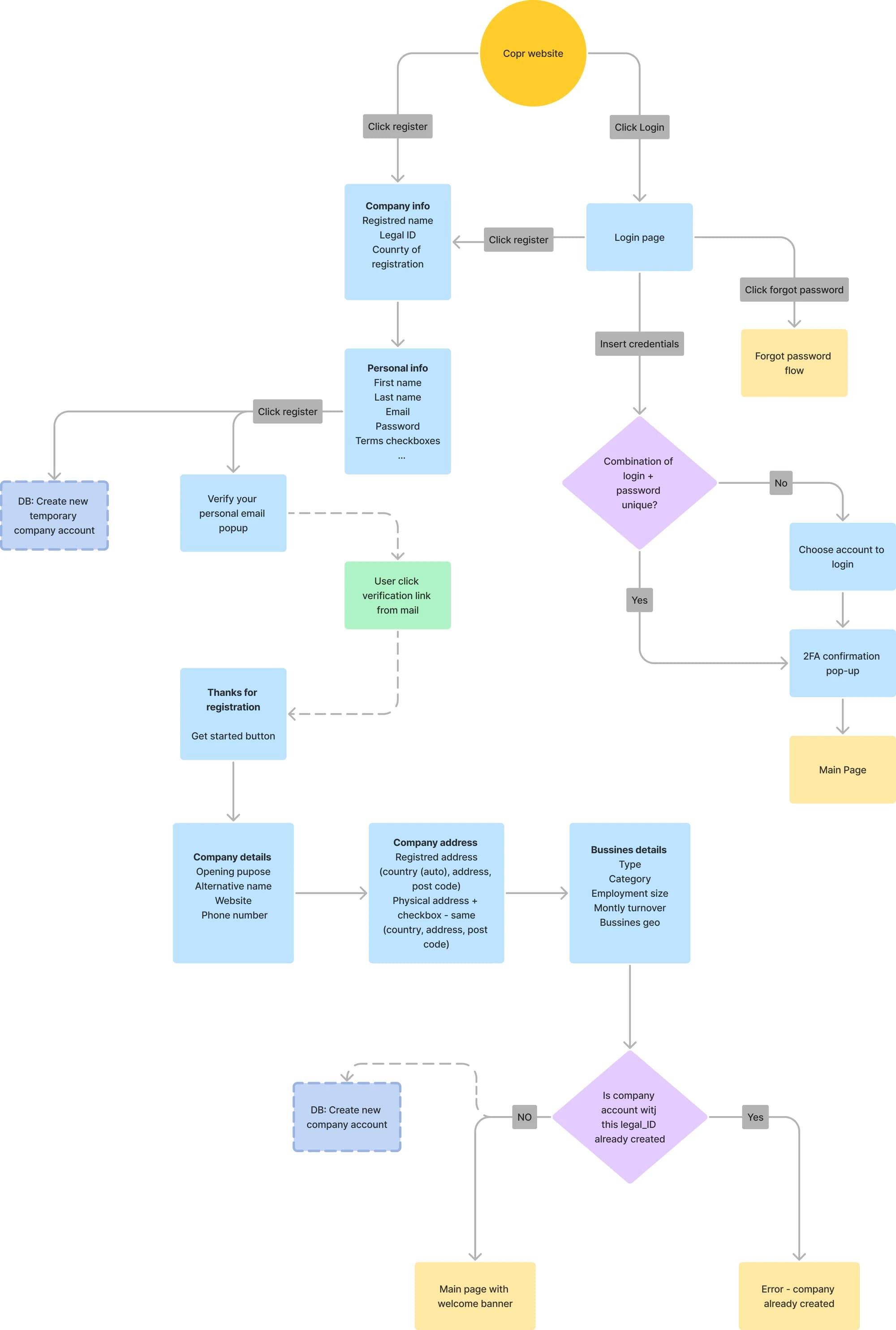 User flow for registration and login: company info, personal info, email verification, company details, address and business details, with checks for an existing login and an existing company legal ID