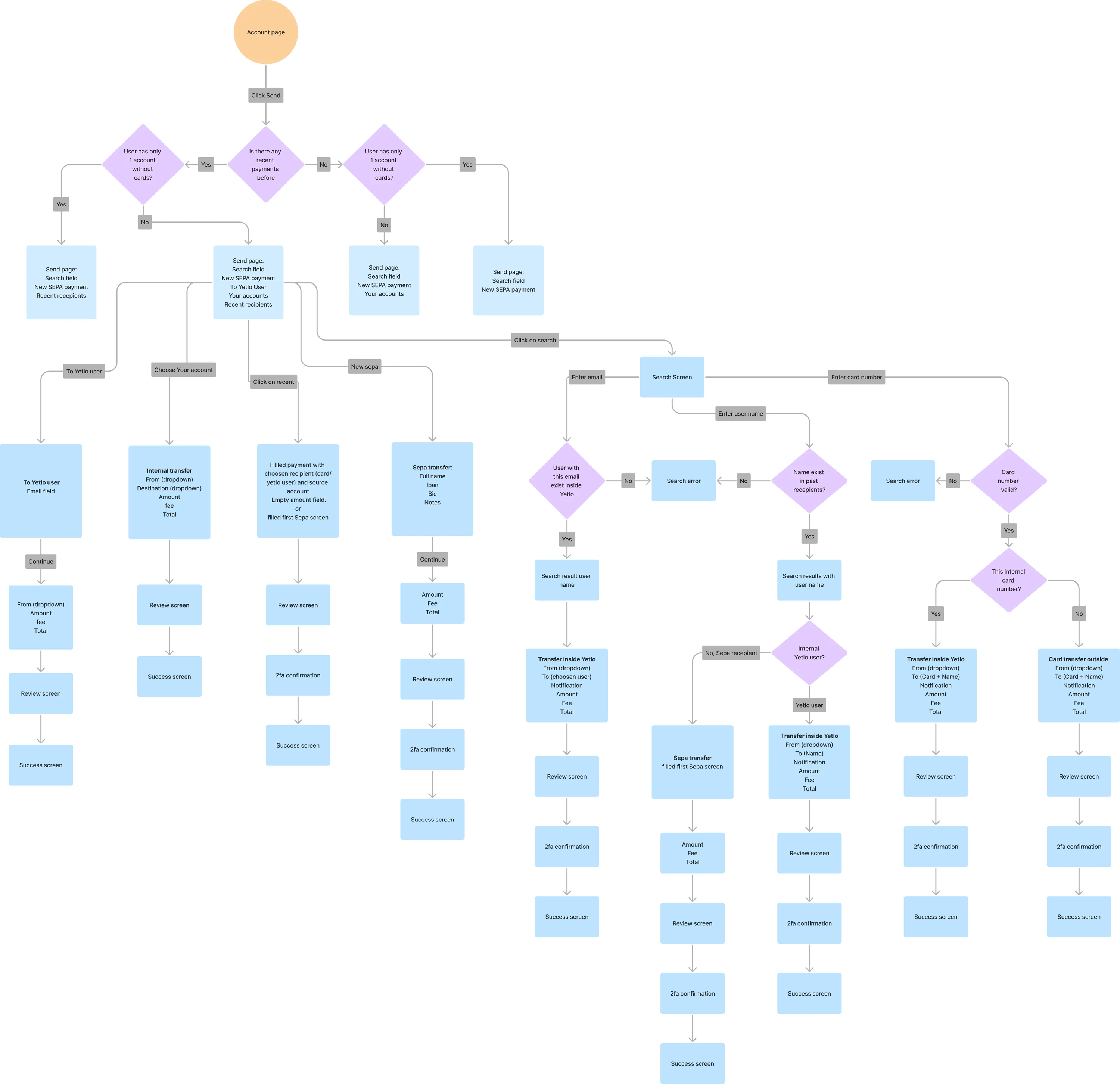 Send flows, from the account page through each sending method to the success screen. Click to enlarge.